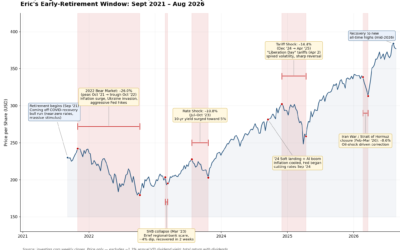 Five Years of Early Retirement: What I Got Right, What I Got Wrong, and What I’d Do Differently